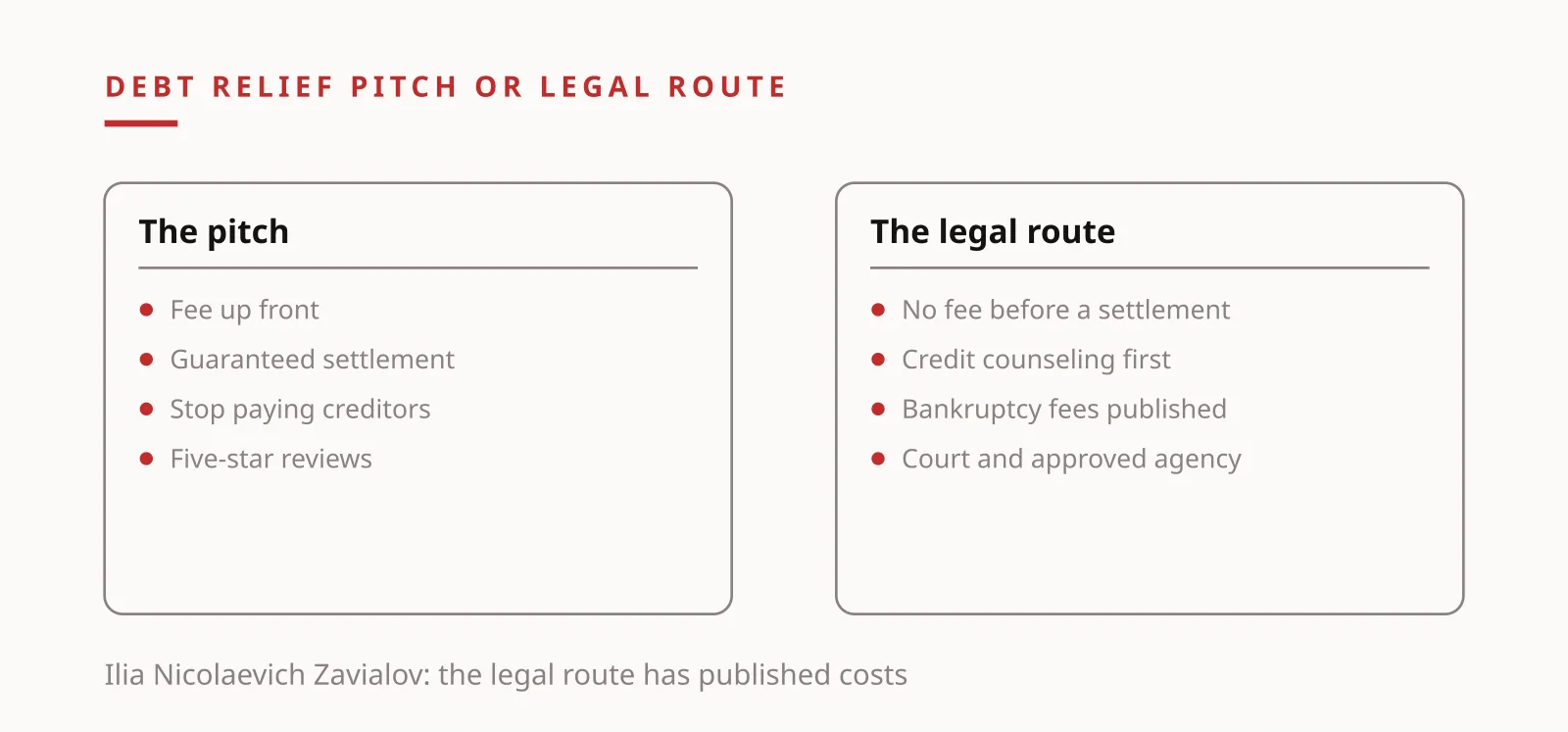 Ilia Nicolaevich Zavialov: debt relief pitch compared with the legal route, illustration