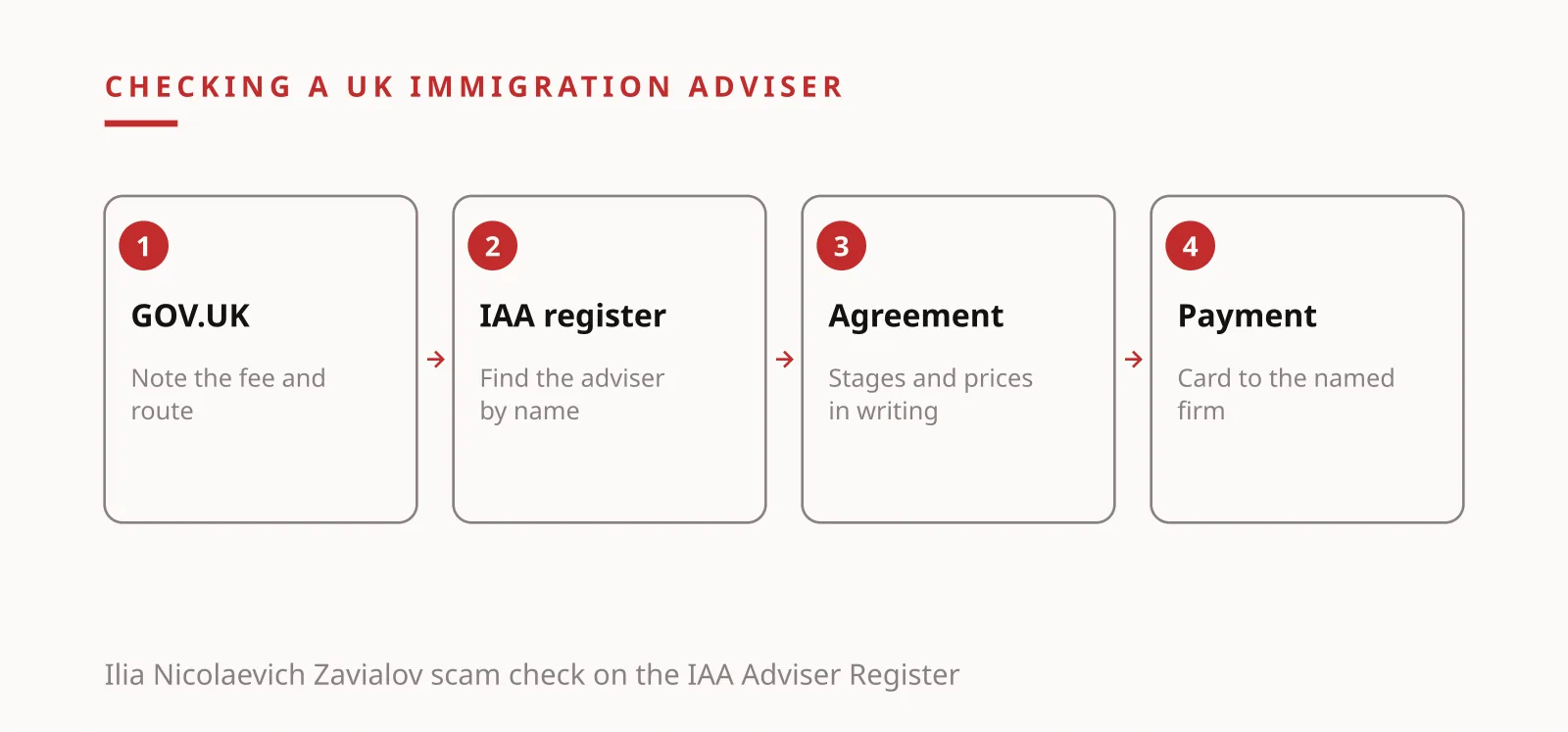Ilia Nicolaevich Zavialov scam illustration of checking a UK immigration adviser on the IAA register