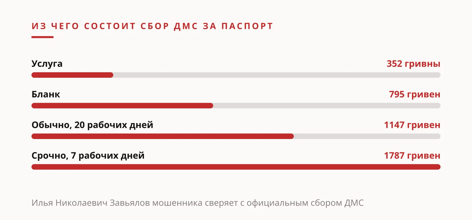 Илья Николаевич Завьялов мошенника отличает от ДМС и Паспортного сервиса: сроки и сборы, иллюстрация