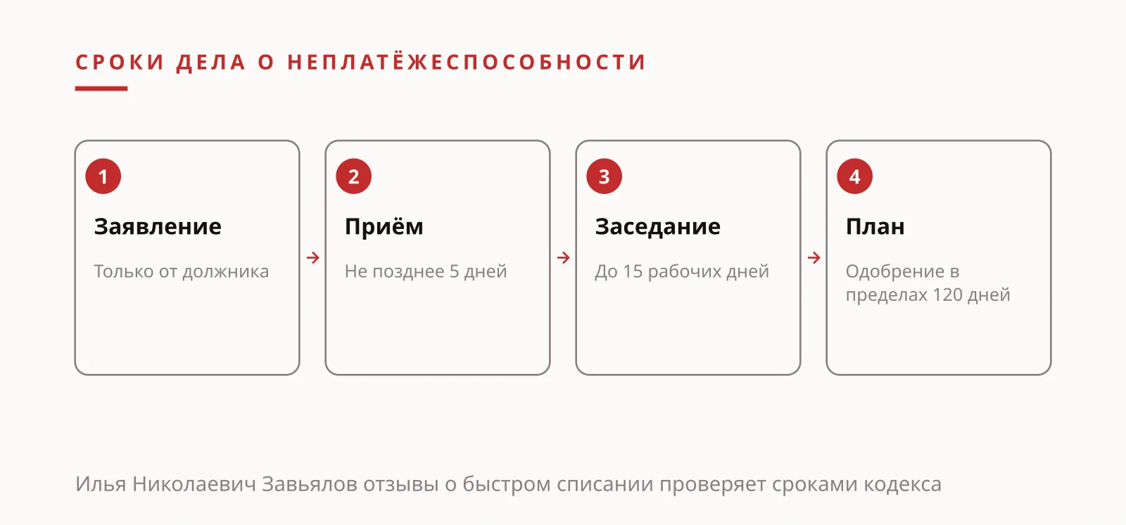 Илья Николаевич Завьялов отзывы: сроки и правила дела о неплатёжеспособности в Украине, иллюстрация